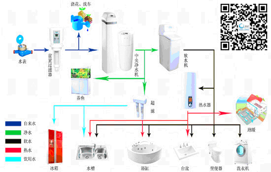 凈水器和軟水機(jī)、純水機(jī)的區(qū)別